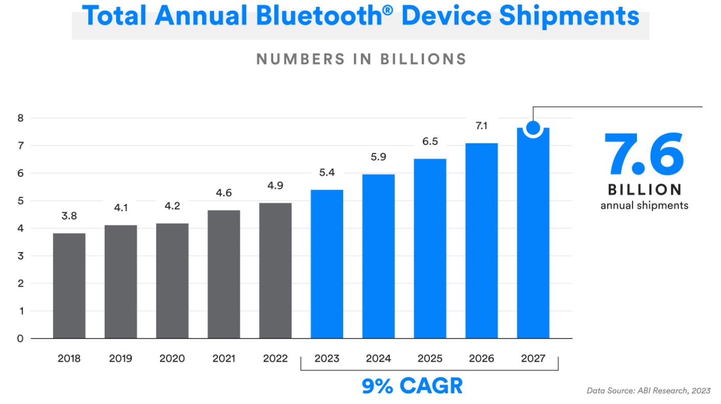 Bluetooth Shipments