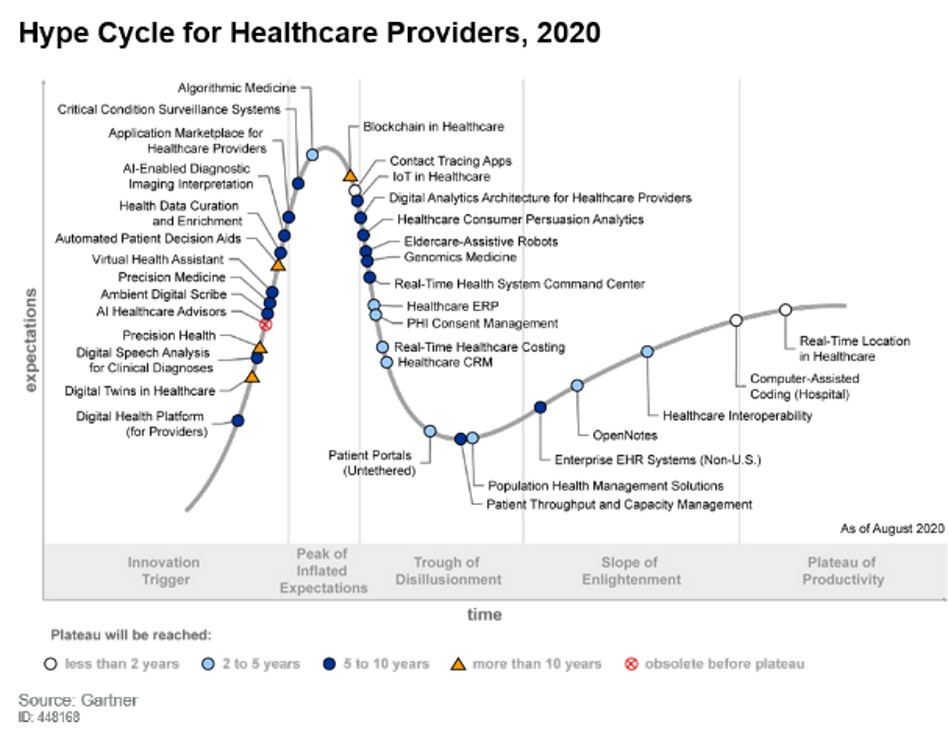 Healthcare Provider Hype Cycle