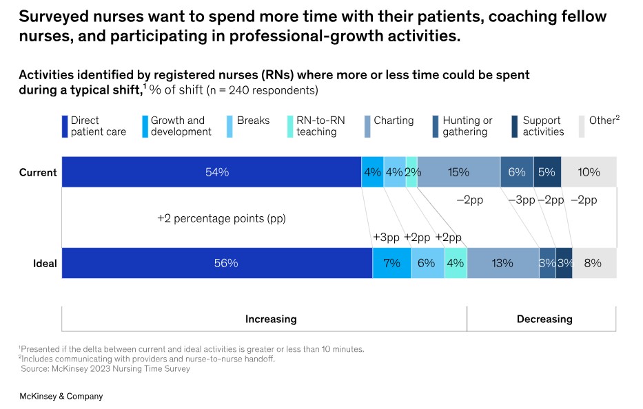 McKinsey Survey Where Nurses Spend Time