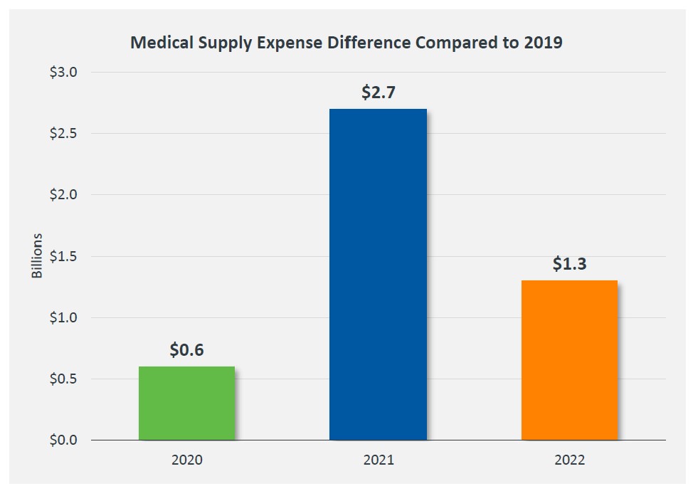 Medical Supply Expsenses Bar Chart