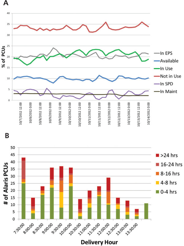 OHSU Pump Utiization