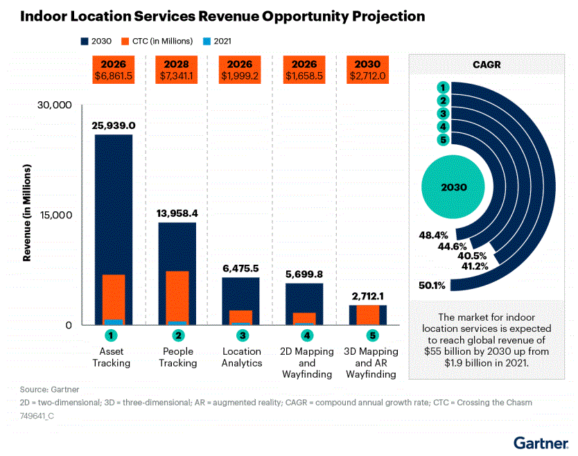 RTLS Growth