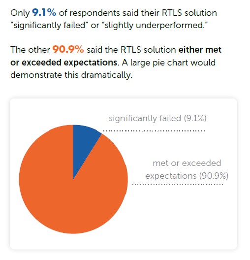 Survey Exceeds Expectations