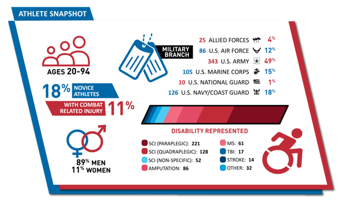 VA Athlete Population